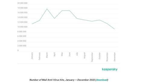 kaspersky spam phishing report 2022 malicious attachment chart