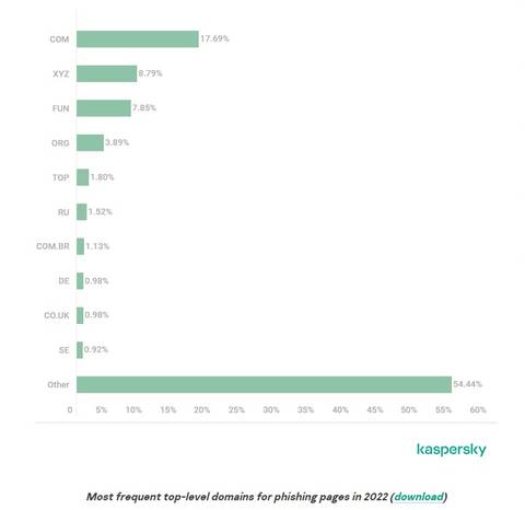 kaspersky spam phishing report 2022 top level domains