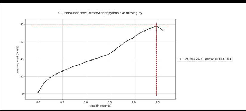 How to Find the Memory Consumption Profile of Your Python Code