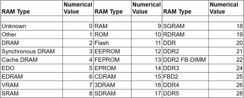 Computer Ram Dye Type Identification Chart 4 Easy Ways to Check Your RAM Type on Windows
