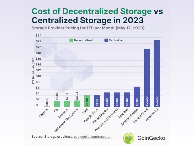 Filecoin vs. Arweave vs. Storj: Which Decentralized Storage Is Best?