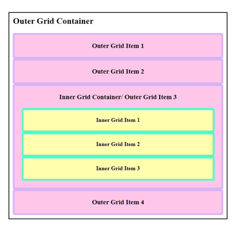 A Guide to CSS Grid: Mastering Layouts With Grid Properties