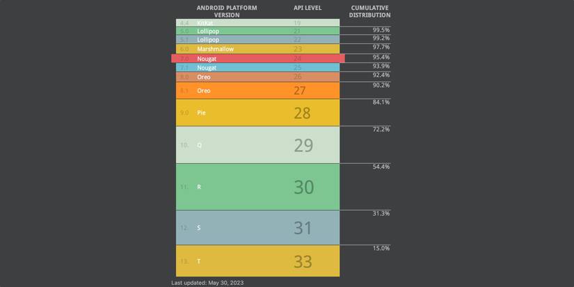 Do You Still Need to Root Your Android Phone?