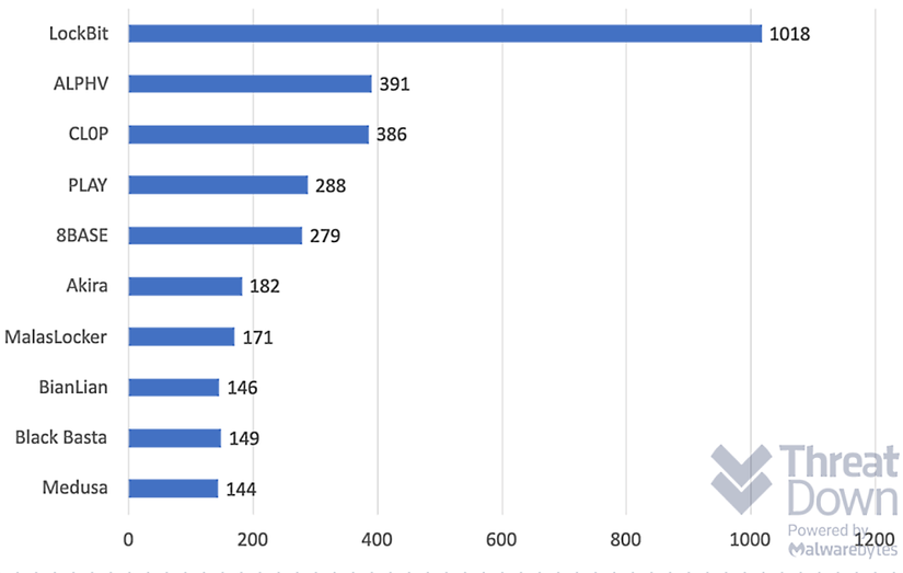 LockBit Is Down, But These Top 5 Other Ransomware Threats Will Take Its ...