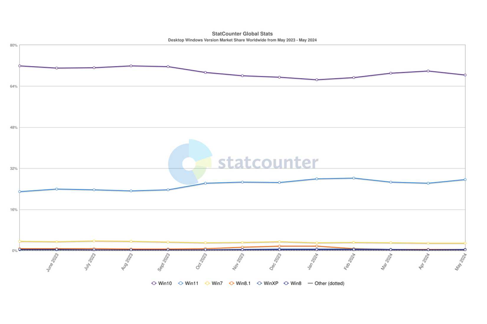 Microsoft Can't Make Copilot Succeed Without Convincing Windows 10 Users