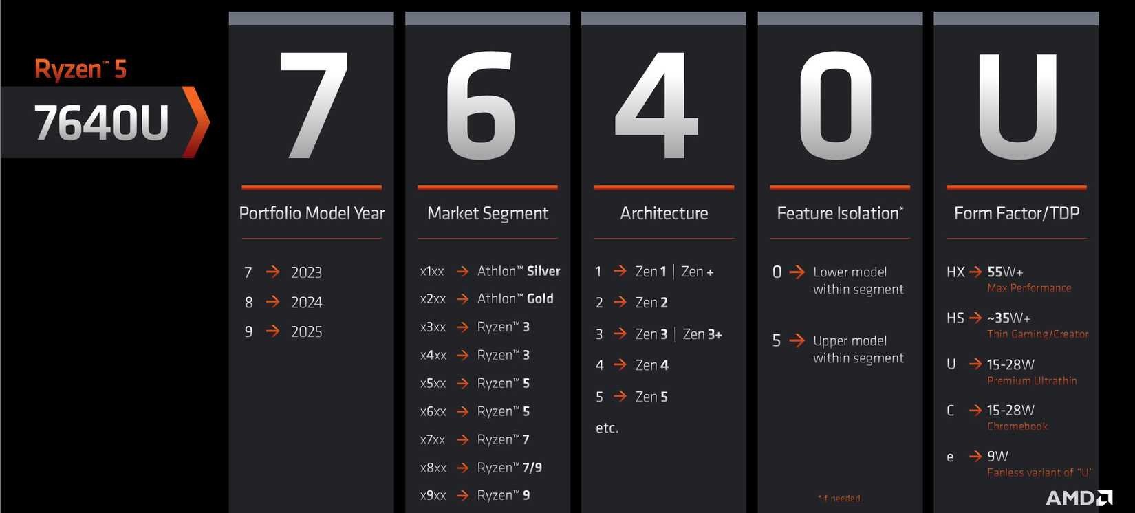 Cpu Reference AMD's Laptop CPU Naming Scheme Is Ultra Confusing, But This Is What It ...