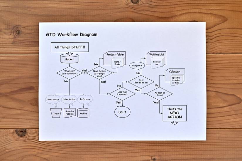 Gtd Method Visual An Overview of All the Essential Productivity Methods You Need to Know