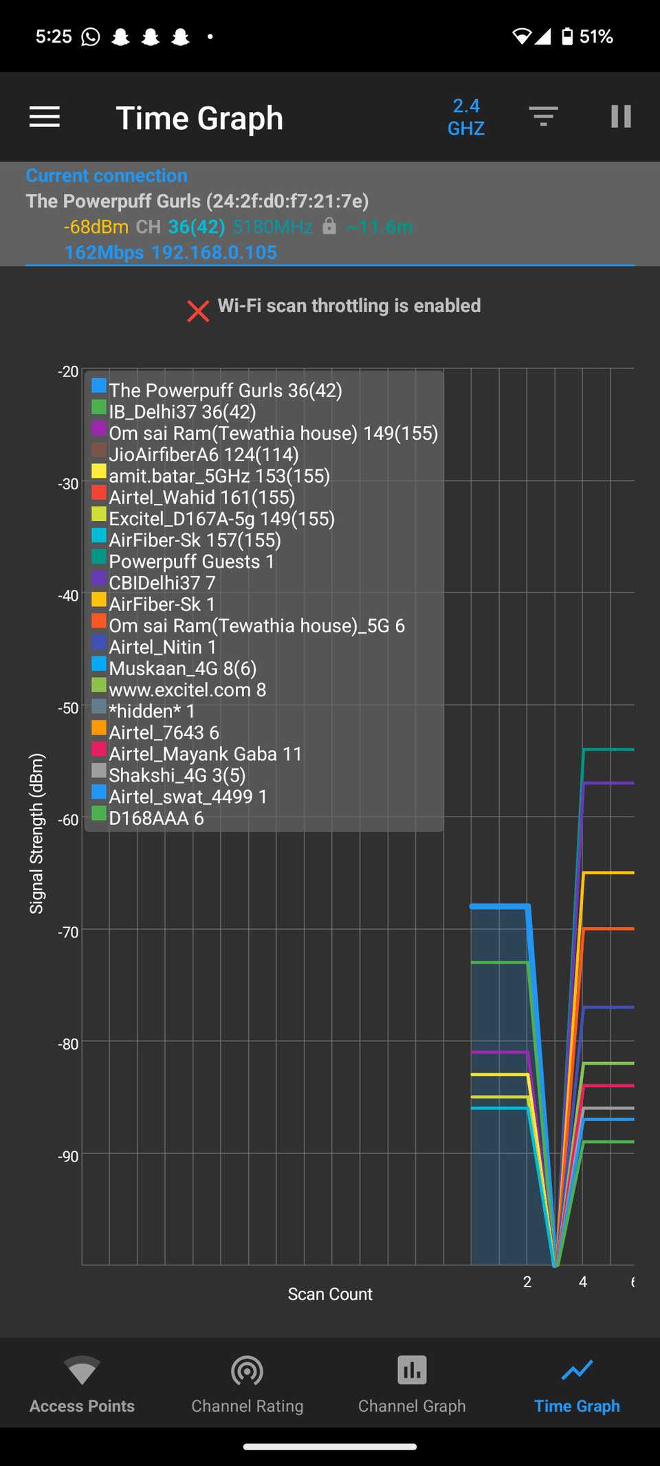 The Wi-Fi channel your router chose is probably the worst one