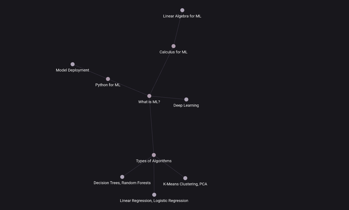 Obsidian graph view for Machine Learning notes, that show how different conecpts relate with each 