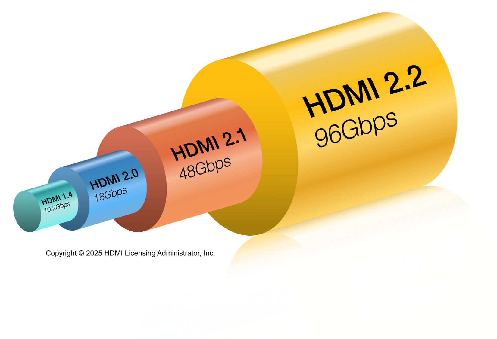 Bandwidth Comparison between HDMI versions