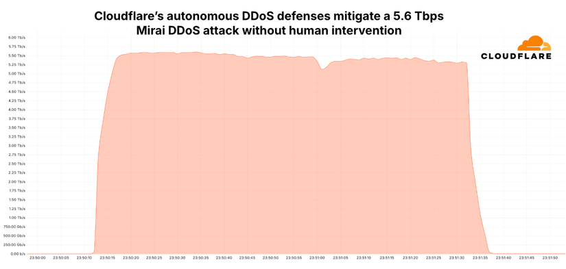 A Botnet Just Smashed Records With a Gigantic 5.6Tbps DDoS Assault