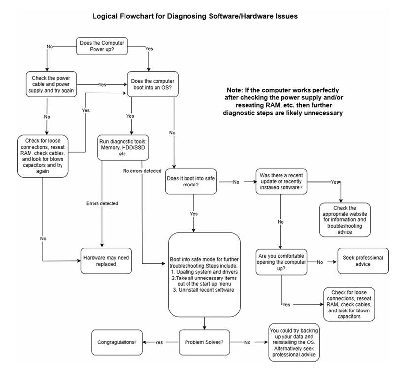 Is It Hardware or Software? How I Diagnose My Computer Issues Easily