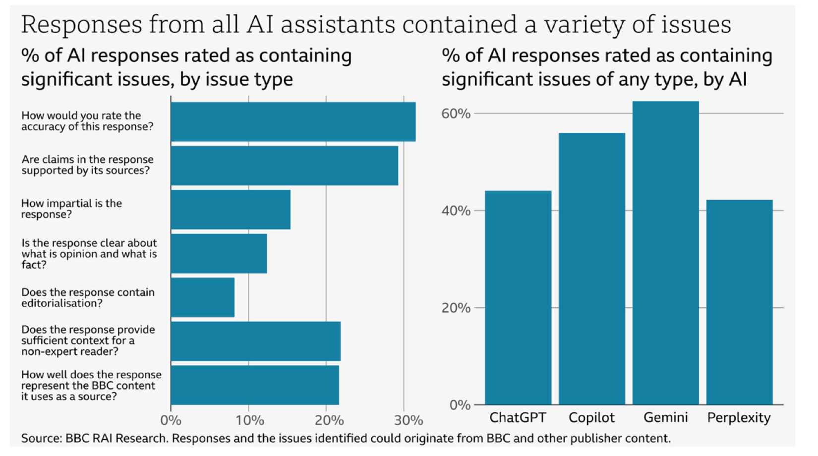 Factual Inaccuracy Here's Why You Shouldn't Trust News Summaries From AI Chatbots (With ...
