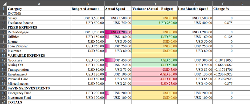 Data Bars in the Actual Spend Column of a sheet in Microsoft Excel
