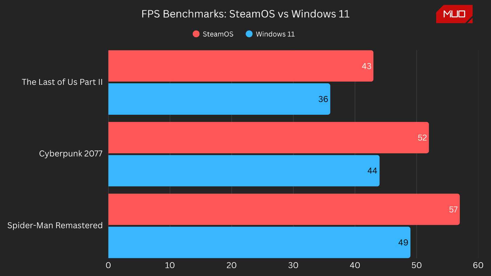 SteamOS vs Windows 11 gaming benchmarks