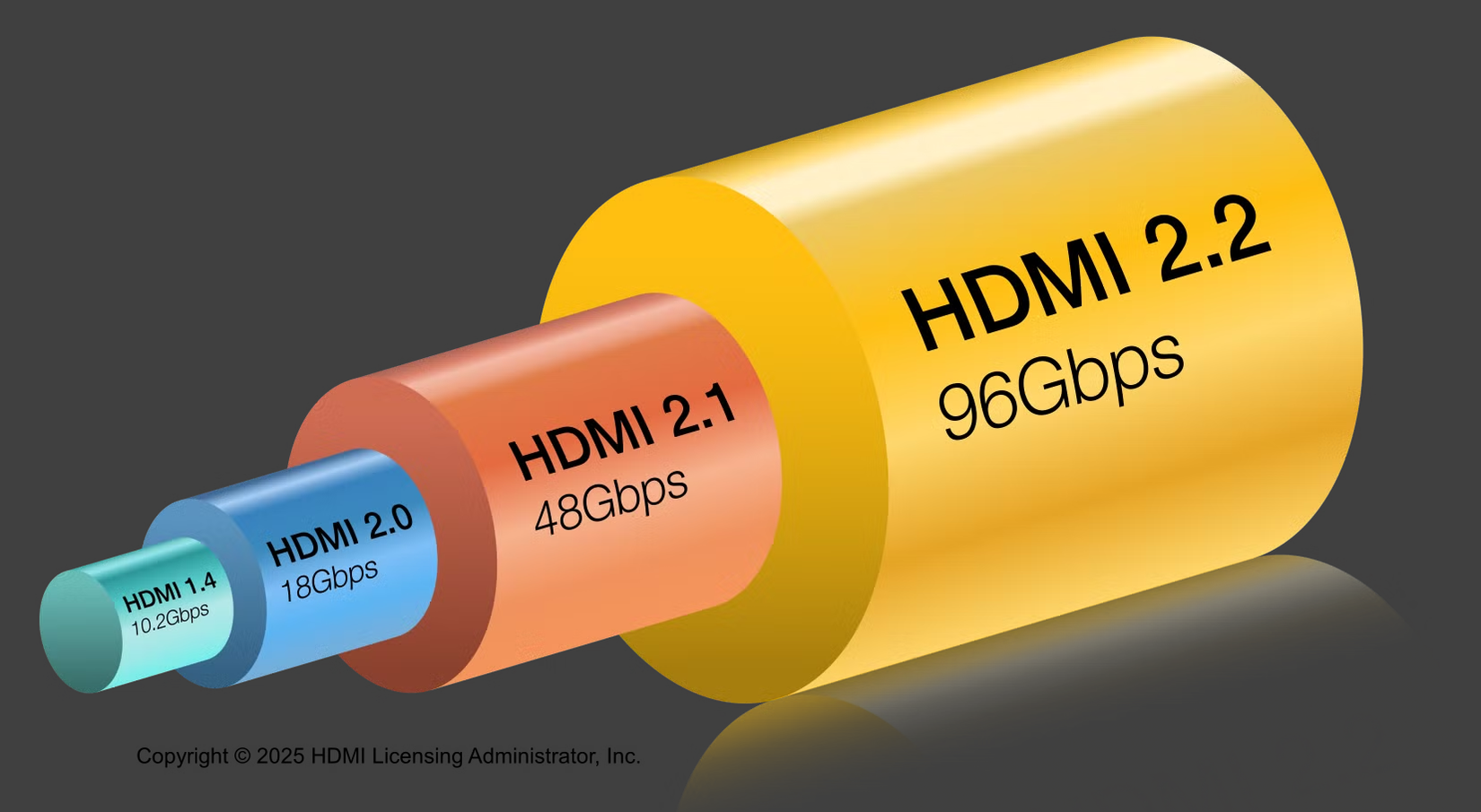 hdmi version pipeline graphic show different generations.