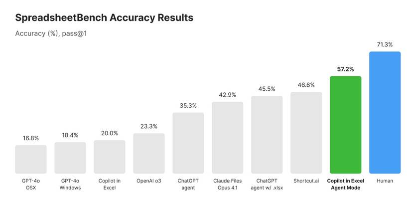 microsoft agent mode benchmark test chart.