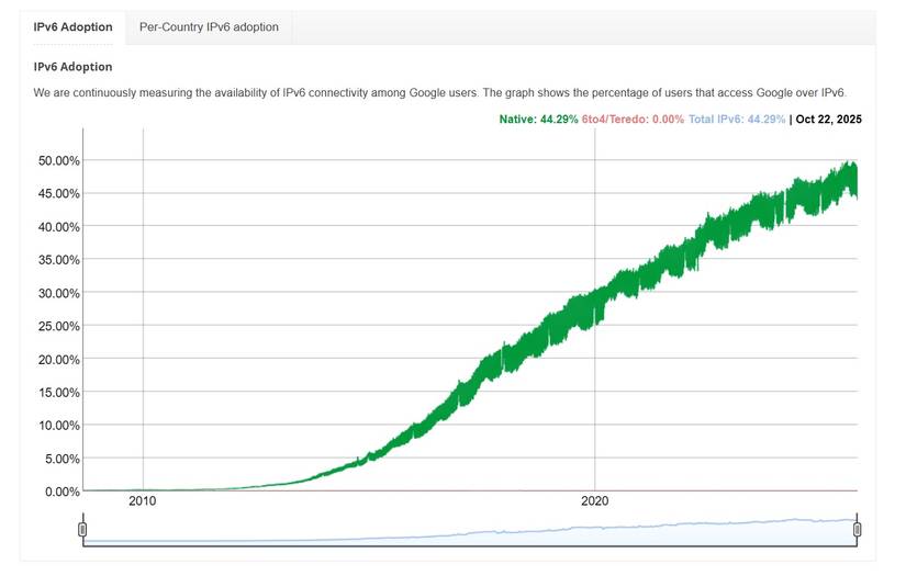 google ipv6 adoption rates global chart.
