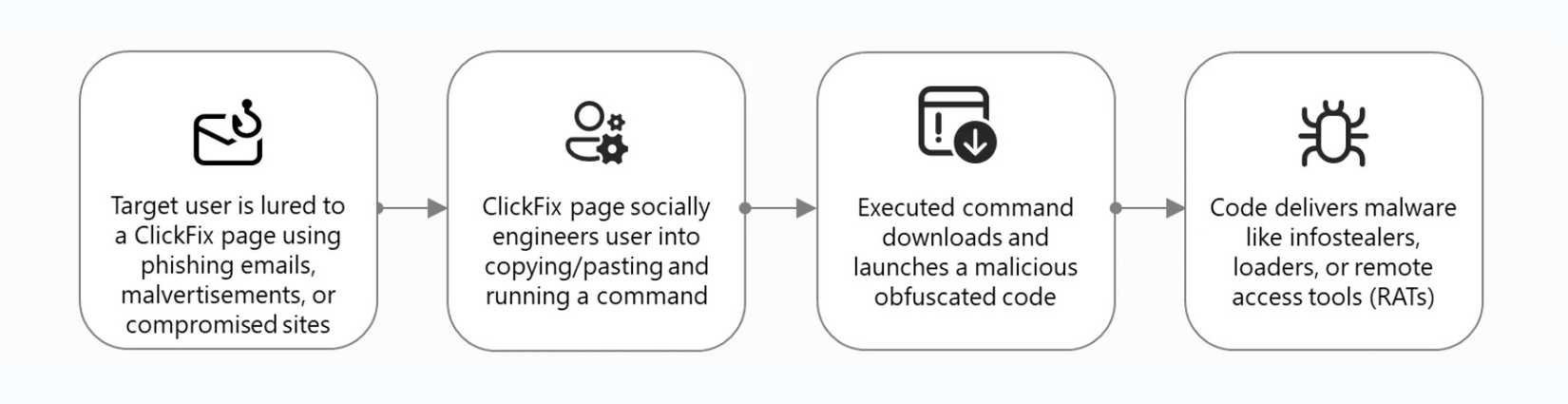 microsoft clickfix flow chart.