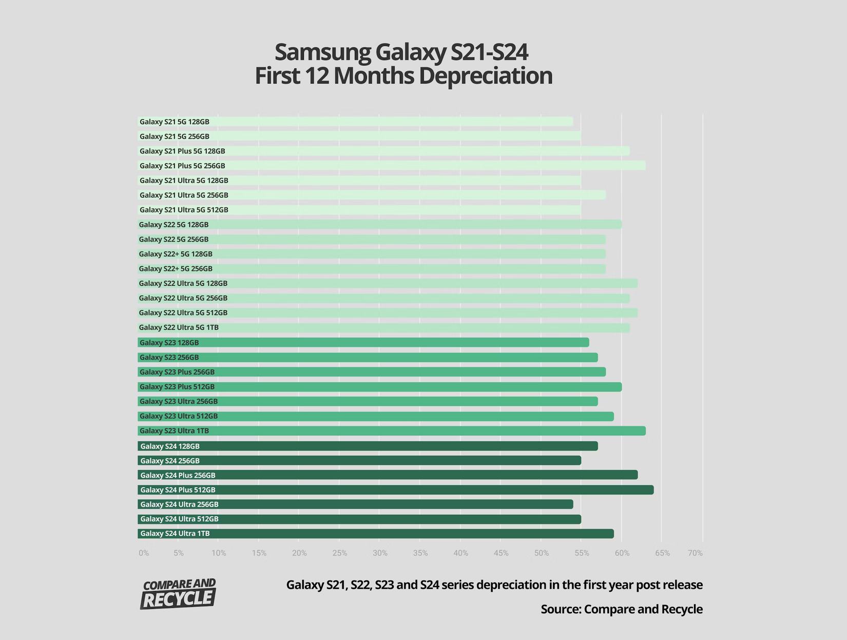 compare and recycle samsung galaxy s value depreciation chart.
