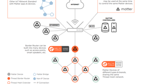 A diagram showing Thread smart home support.