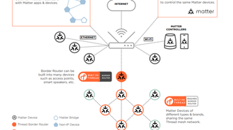 A diagram showing Thread smart home support.