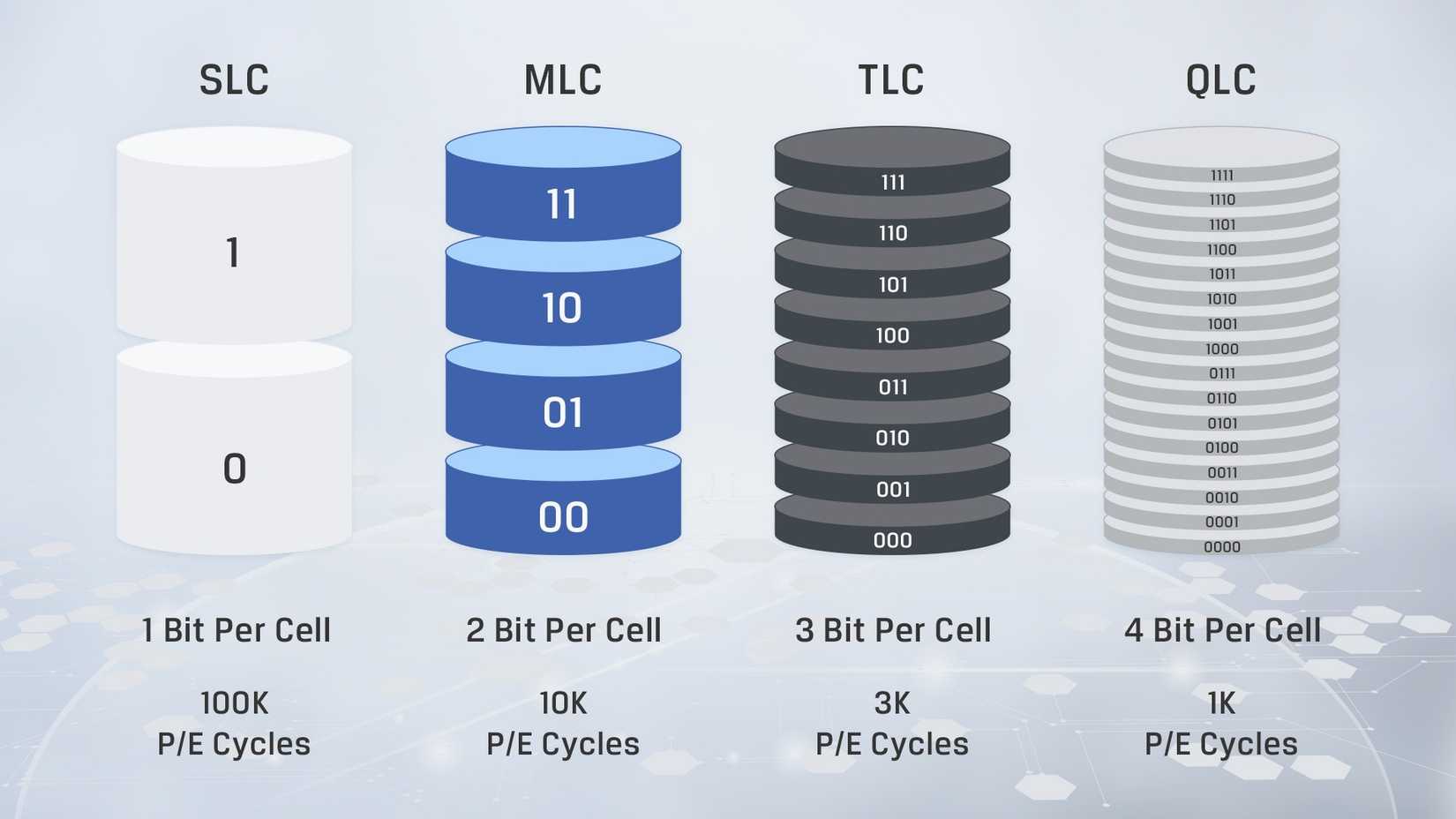 Diagrama que compara flash SLC, MLC, TLC y QLC NAND con bits por celda y resistencia típica del ciclo P/E