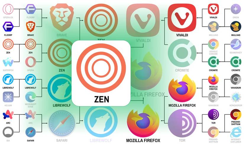 Zen BrowserとMozilla FirefoxのReddit投票結果