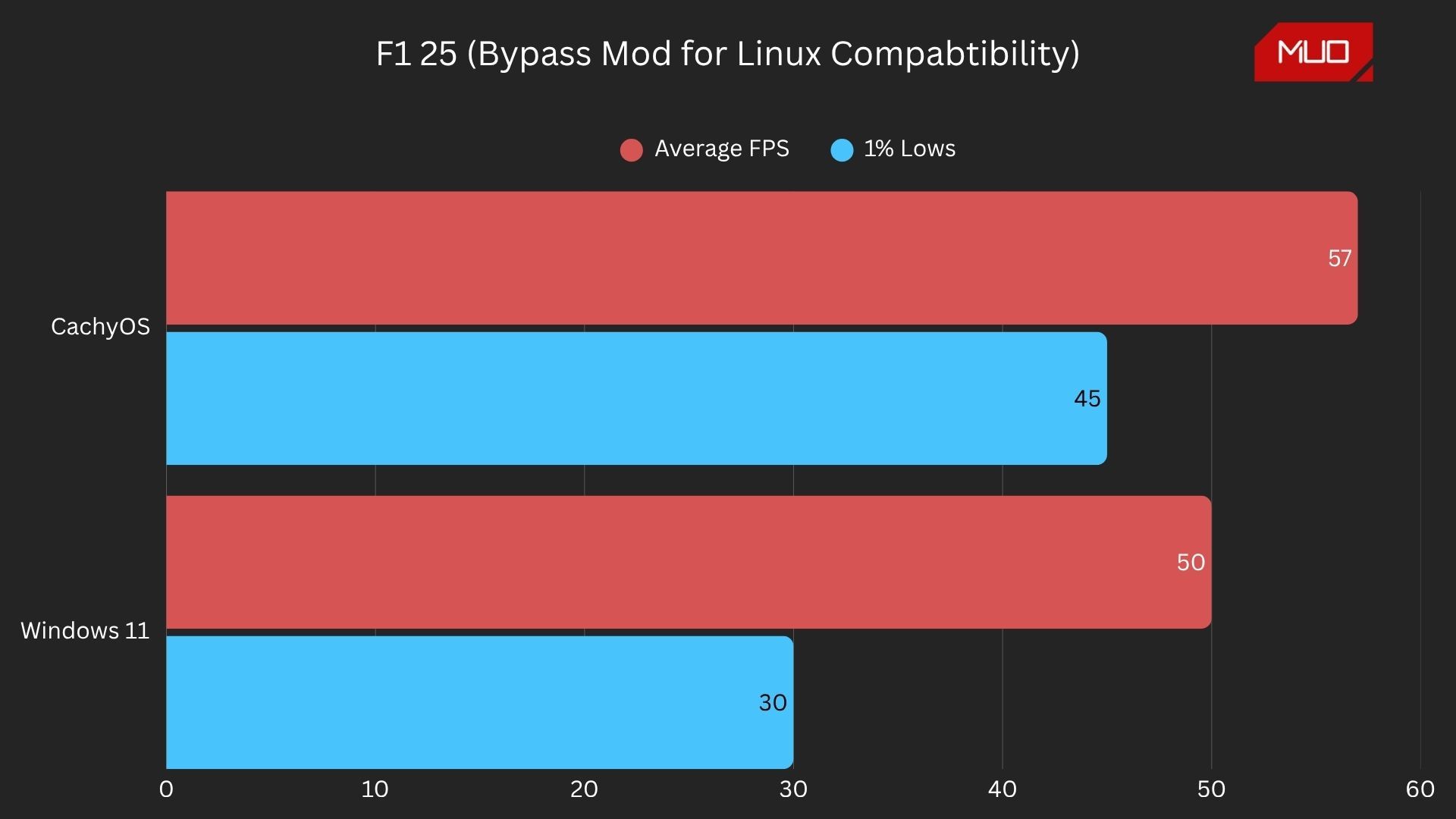 I installed a Linux gaming distro and got better frame rates than ...