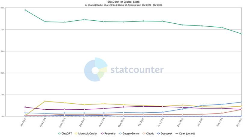 A chart depicting AI marketshare over the last 12 months across all platforms.