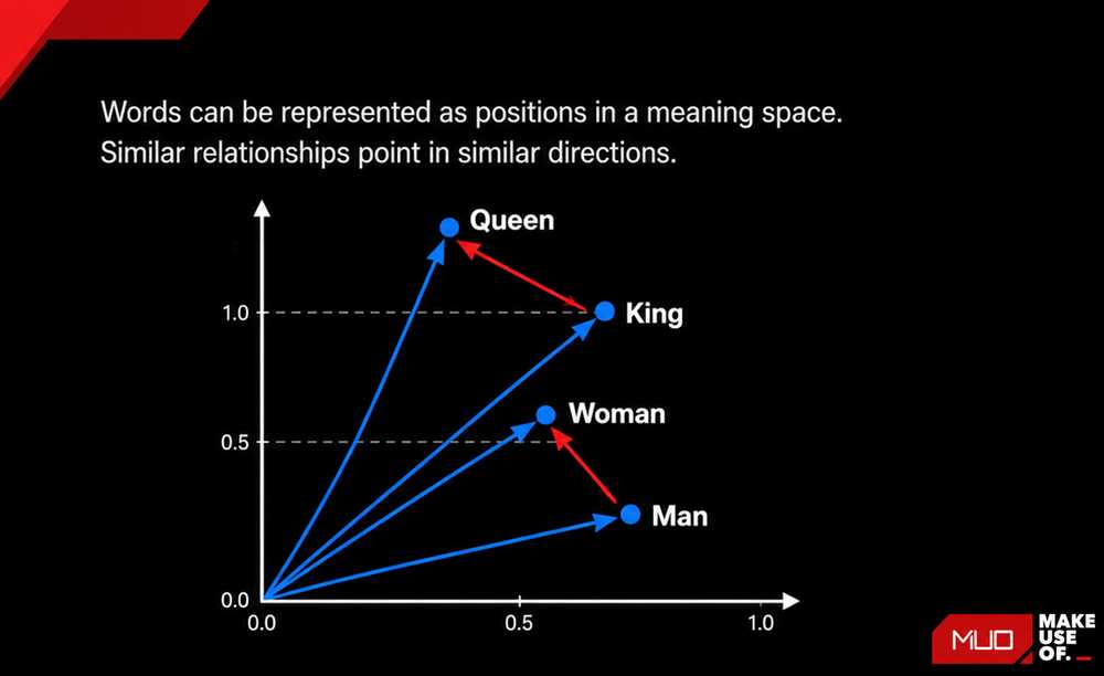 A simplified 2D visualization of word vectors. Real embeddings use hundreds of dimensions.