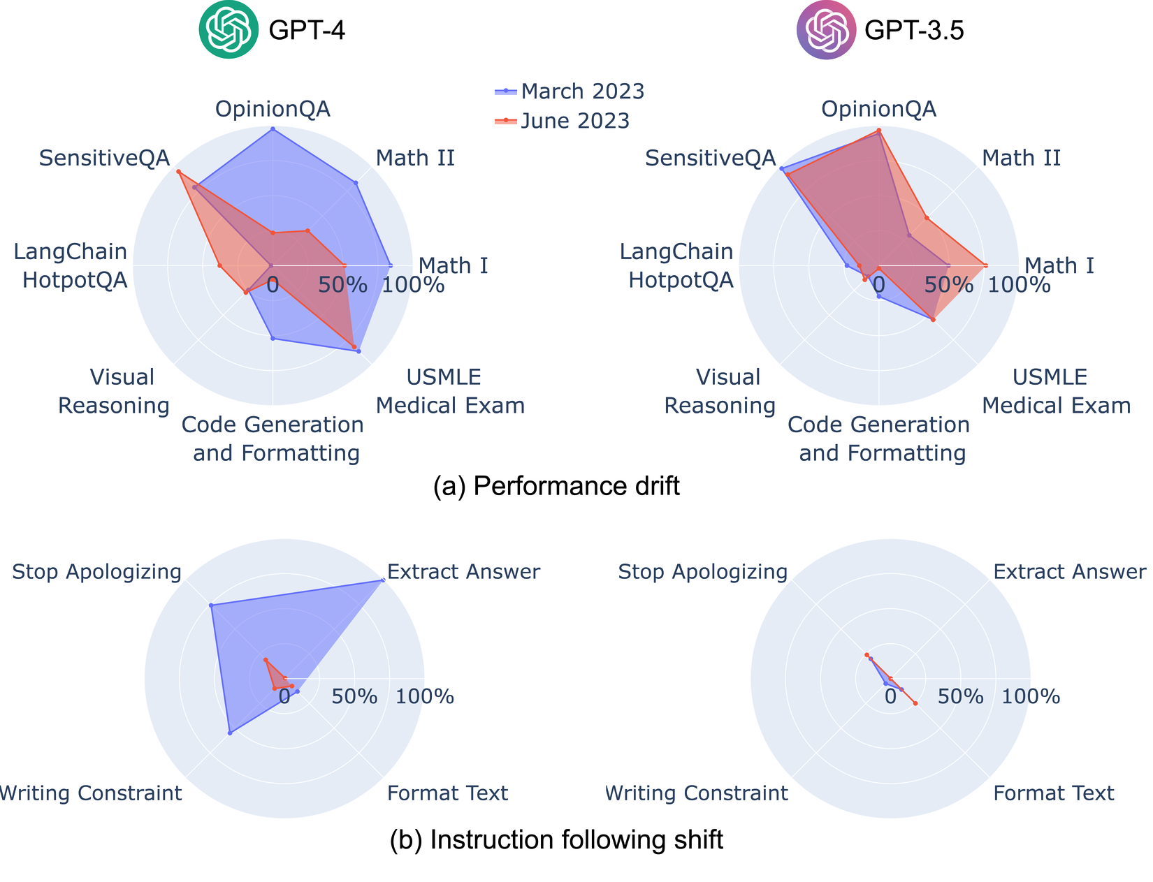 Snapshot from a study showing ChatGPT performance drift