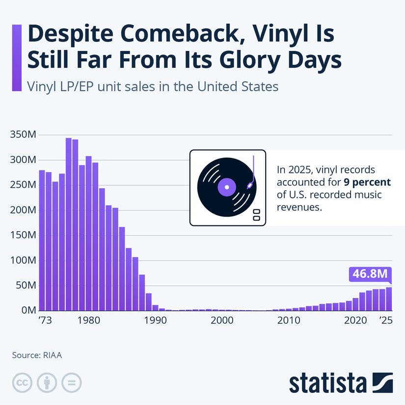 A chart showing the popularity of US vinyl sales.