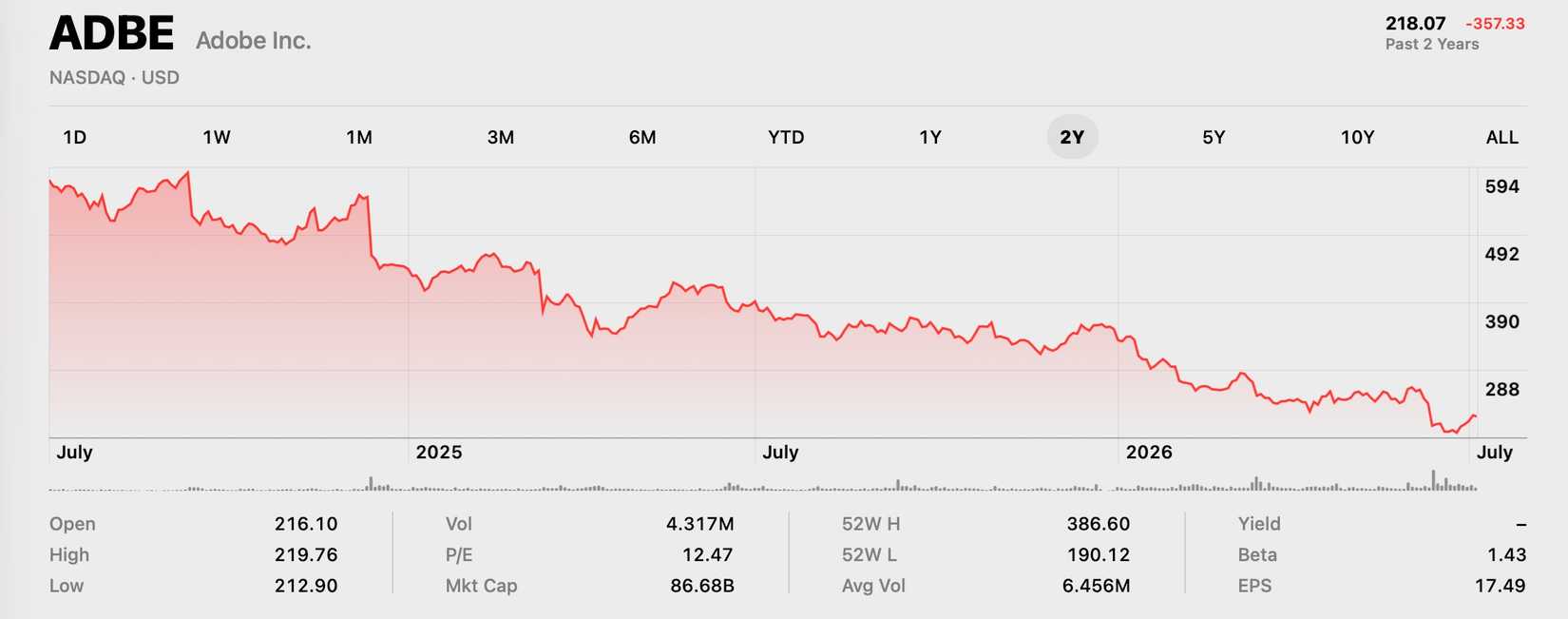 Adobe stocks from 2024 to 2026