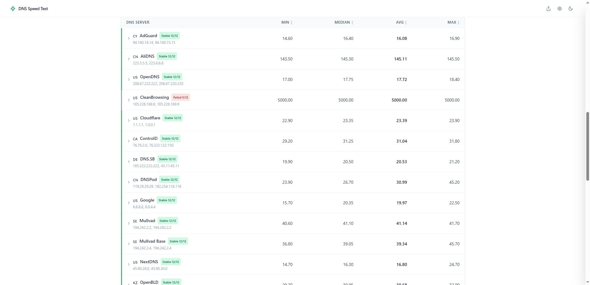dns speed test broken down into table