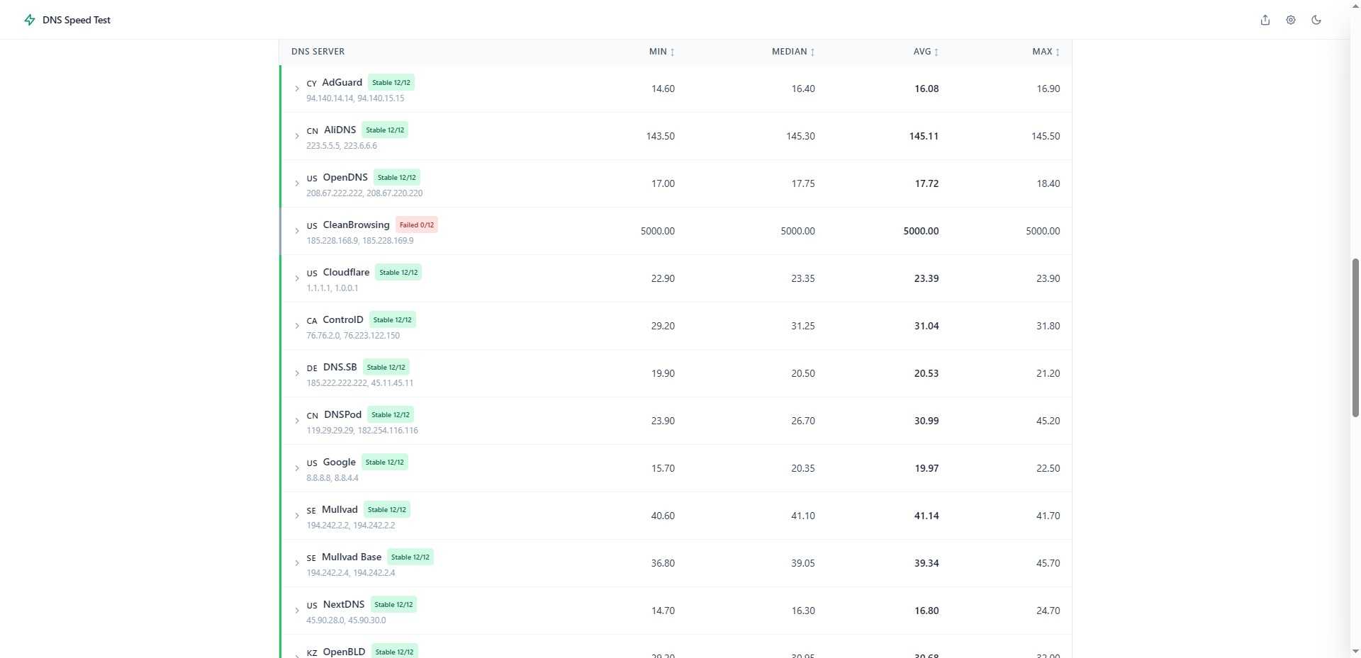 dns speed test broken down into table