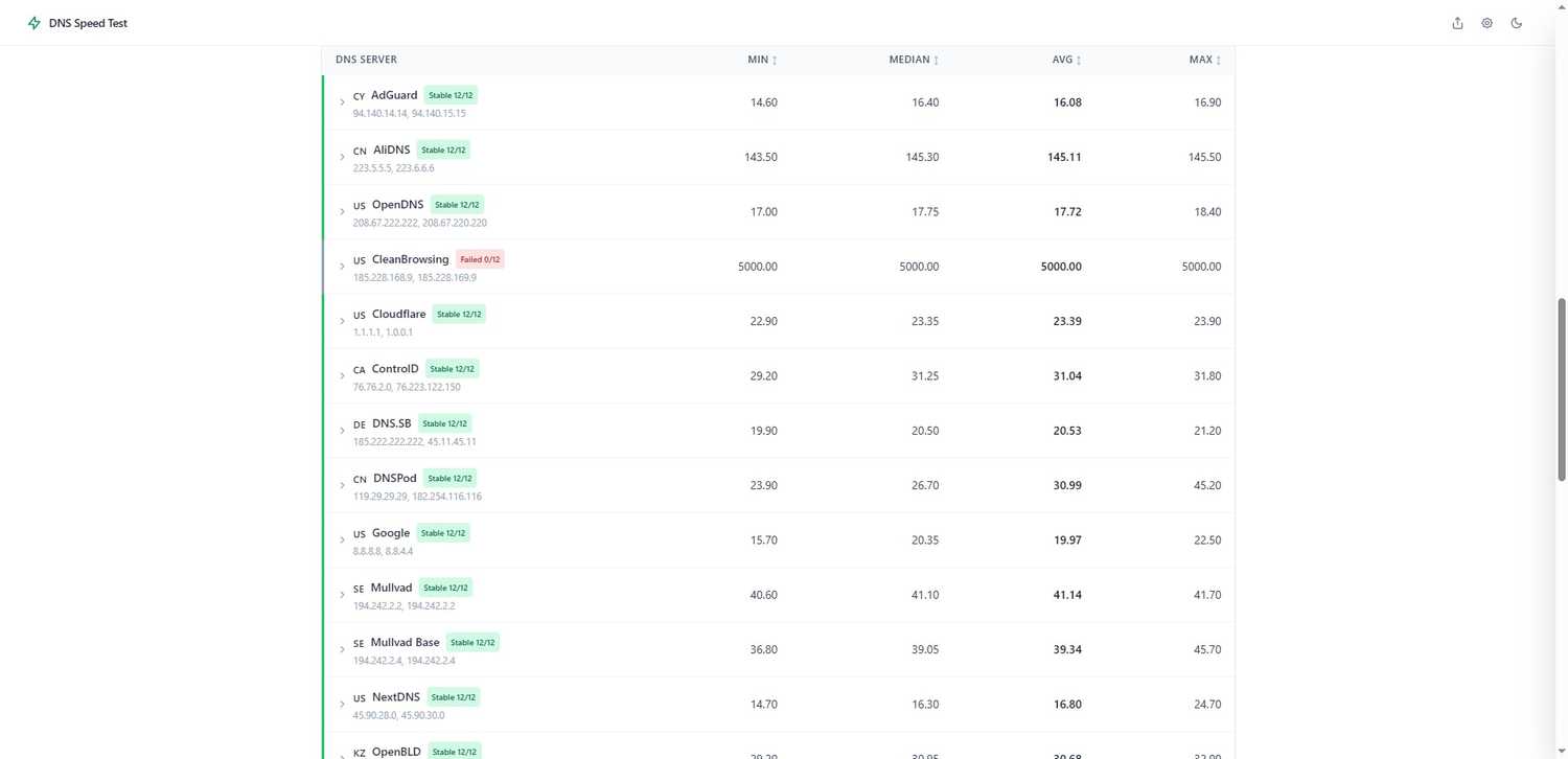 dns speed test broken down into table