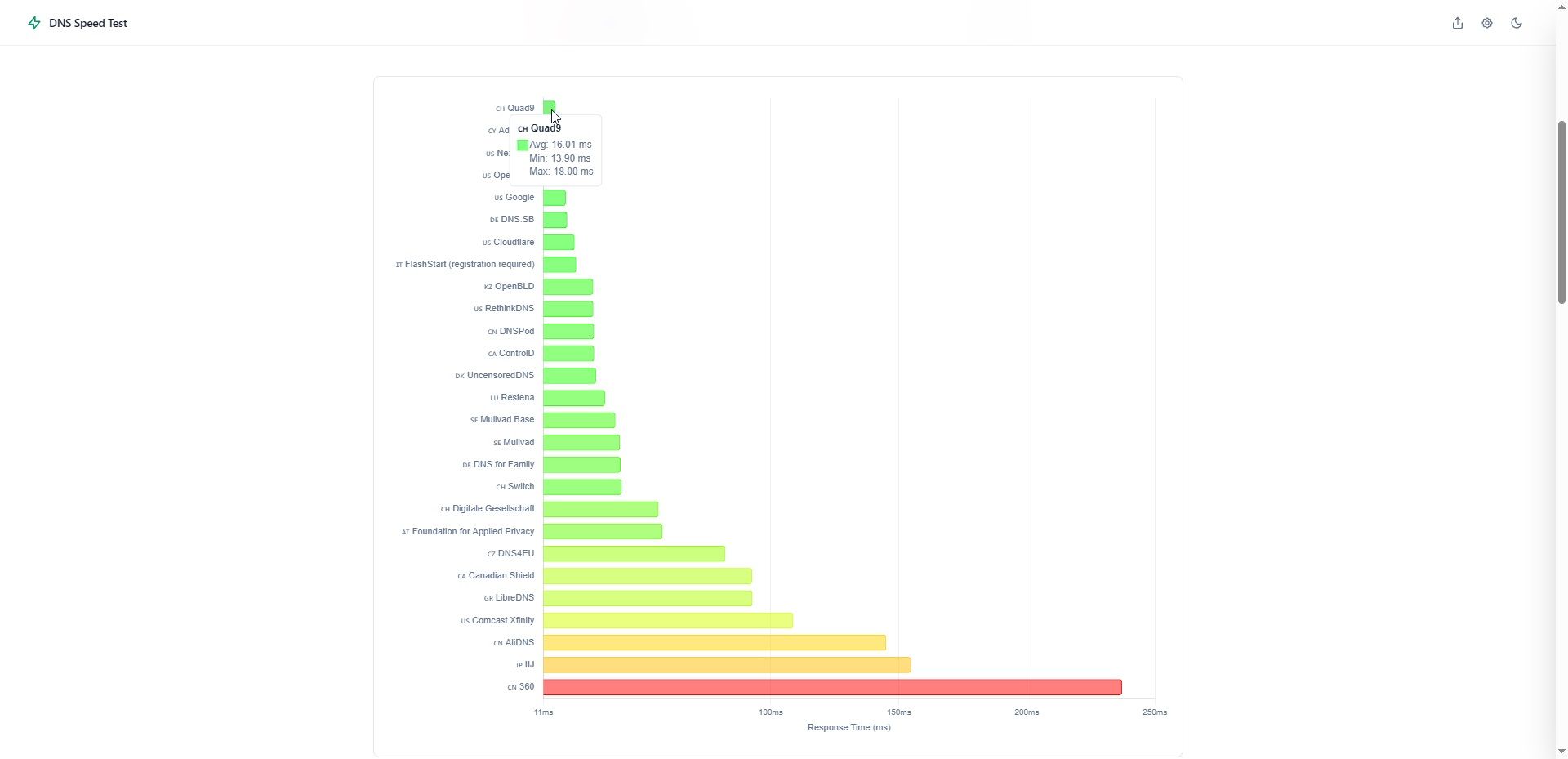 dns speed test with fastest test highlighted