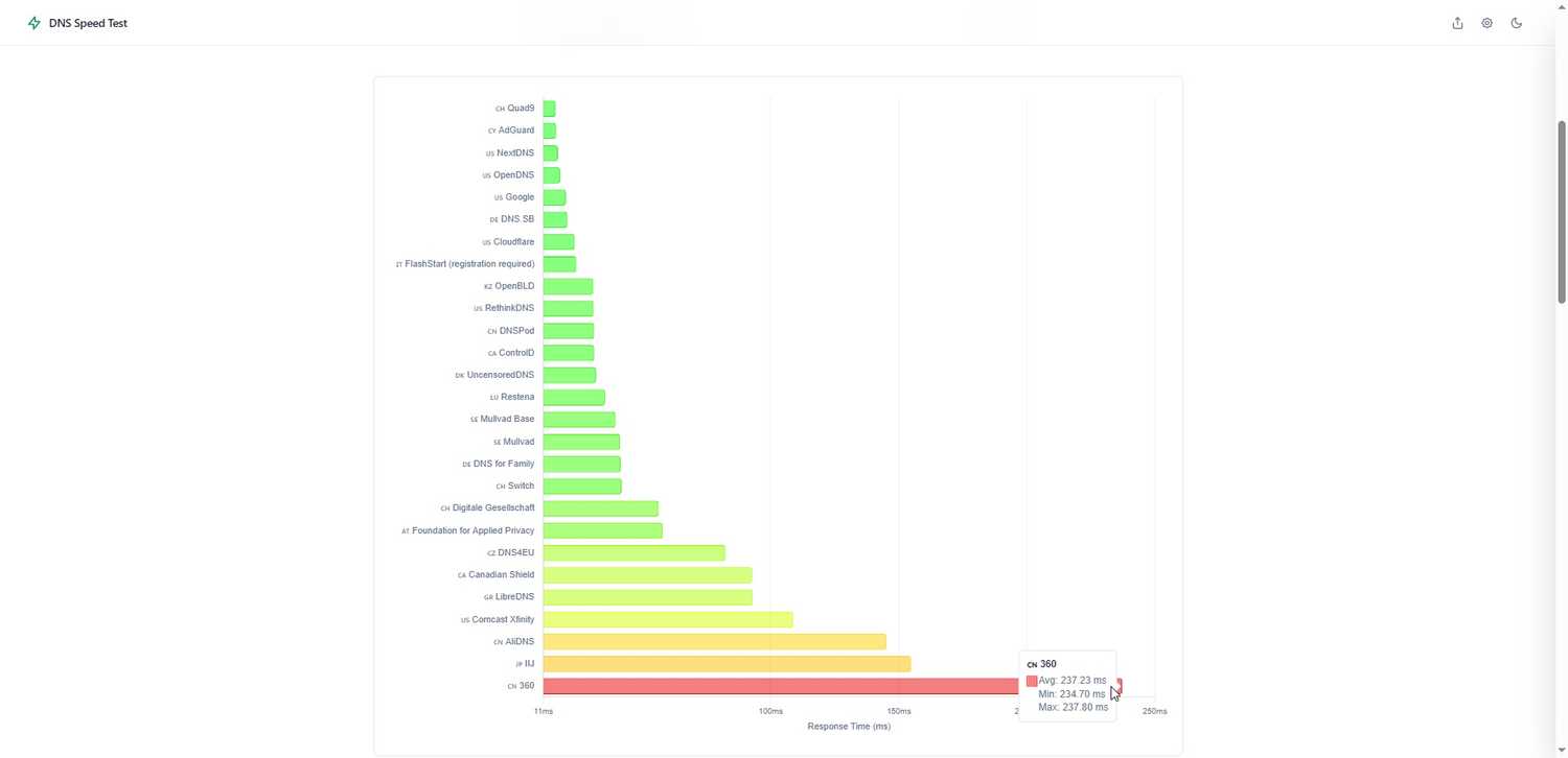 dns speed test with slowest test highlighted