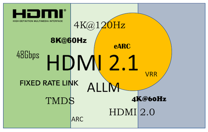 Features and specifications of HDMI 2.1