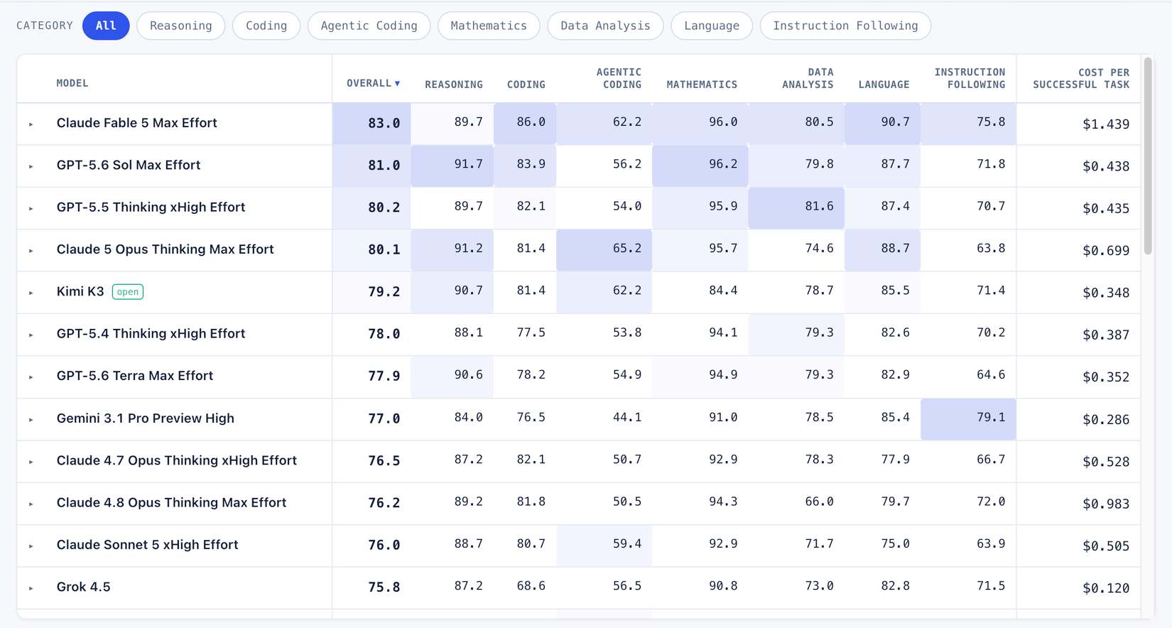 LLM rankings on LiveBench