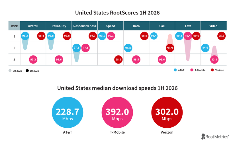 رسم بياني يوضح رصيد جائزة RootScore للنصف الأول من عام 2026.