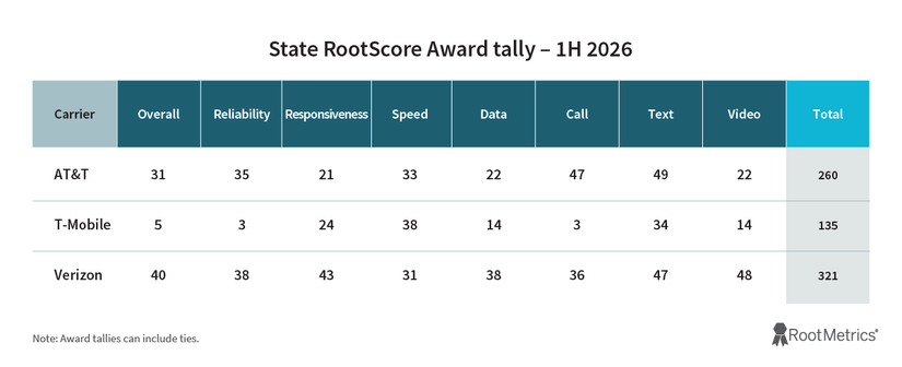 رسم بياني يوضح رصيد جائزة RootScore للنصف الأول من عام 2026.