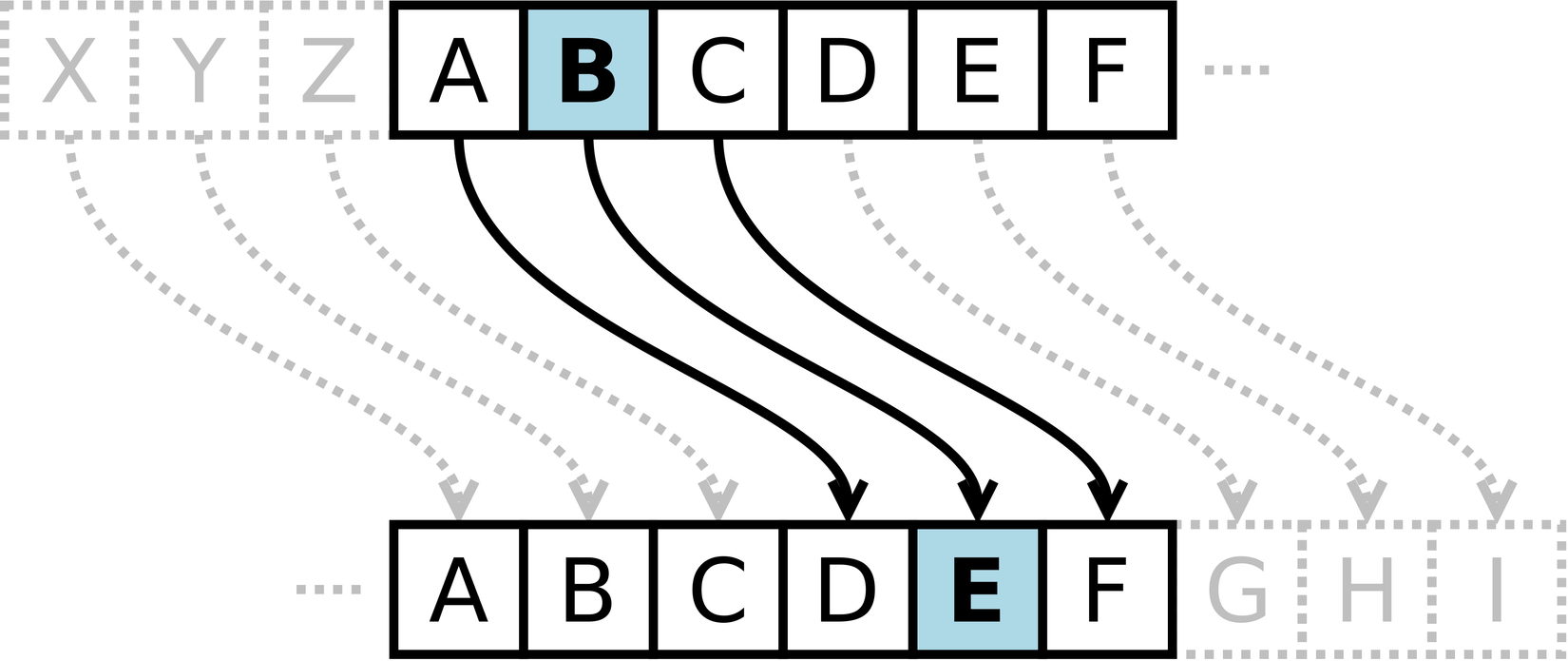 A Caesar cipher wheel.