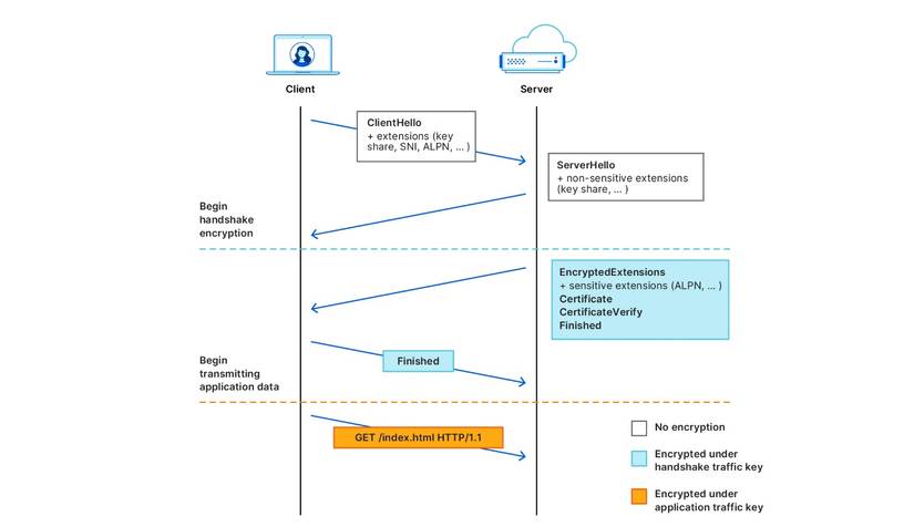 cloudflare diagram detailing encrypted client hello process.