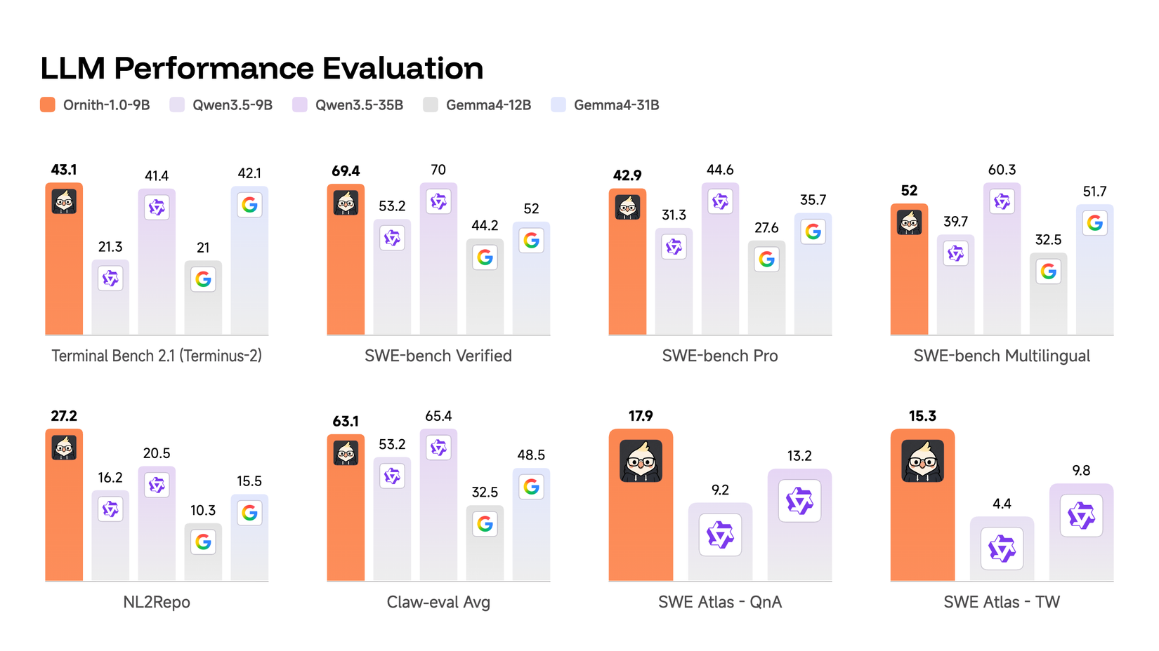 Ornith 9B performance evaluation against other LLMs.