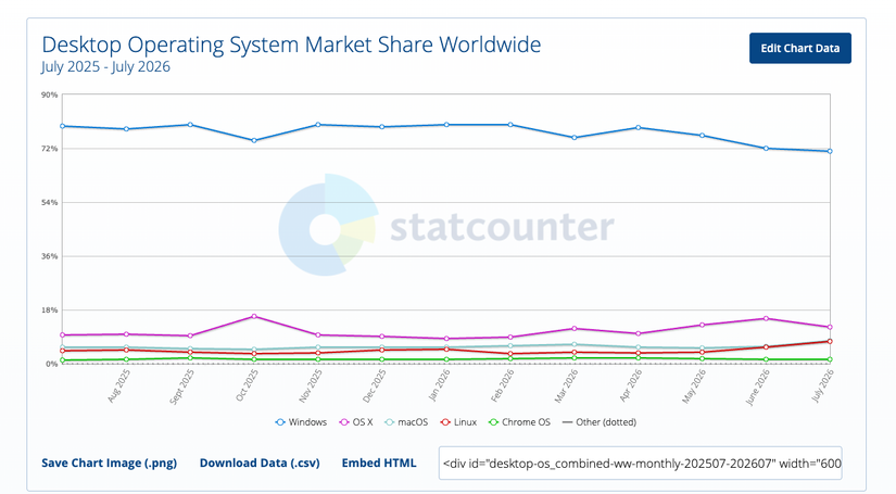 Current Statcounter chart for OS Market Share for July 2025 - July 2026