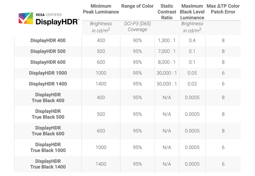 A chart showing the summary of VESA DisplayHDR performance differences by tier.