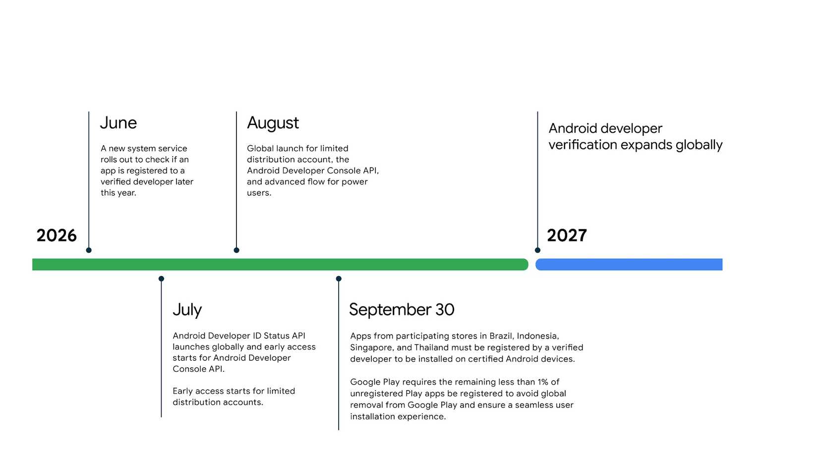 timeline