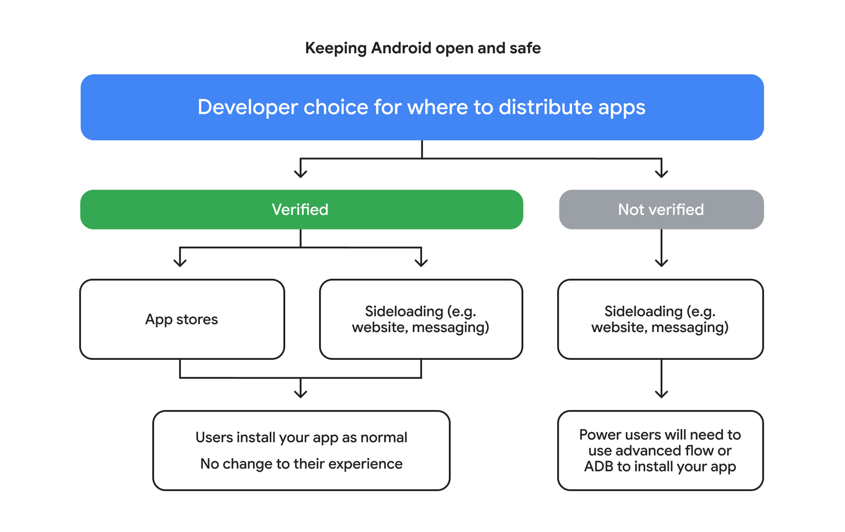 Google меняет правила установки приложений из неизвестных источников в Android Блок-схема распространения и проверки приложений Android
